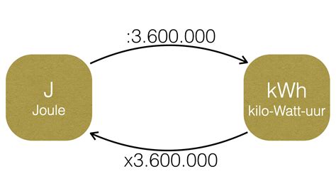 joule kwh|kwh naar joule omrekenen.